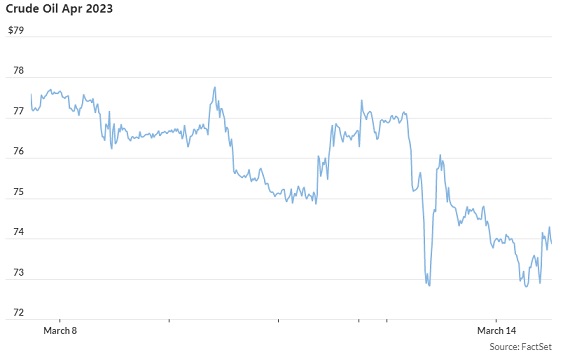 硅谷银行突然倒闭:6张图表显示席卷全球市场的冲击波 美元大跌金价飙升、股债剧烈波动-第6张图片-翡翠网