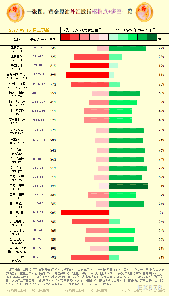 一张图：黄金原油外汇股指"枢纽点+多空占比"一览(2023/03/15周三)-第1张图片-翡翠网