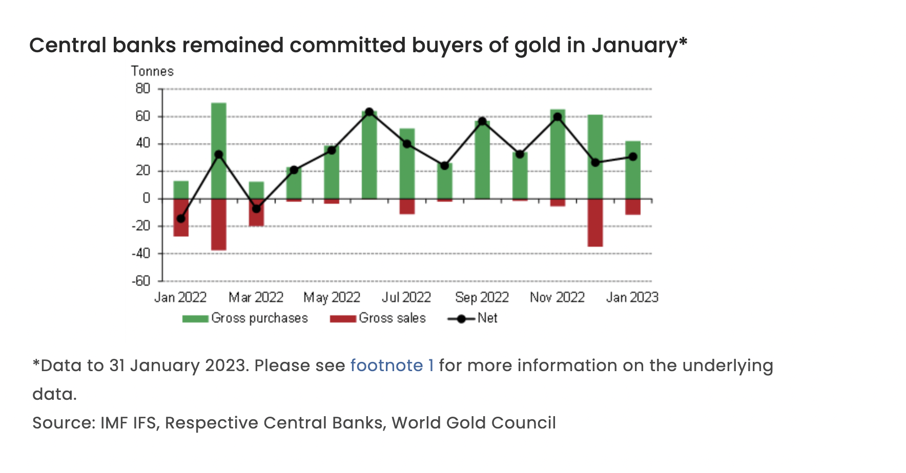 央妈对黄金热情不减！1月份各国央行净购买31吨黄金 中国购买15吨-第1张图片-翡翠网