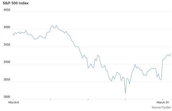 硅谷银行突然倒闭:6张图表显示席卷全球市场的冲击波 美元大跌金价飙升、股债剧烈波动-第2张图片-翡翠网