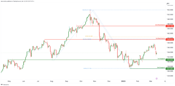 若突破这一阻力、金价有望再飙升近50美元！IC Markets：黄金、美元指数、欧元、英镑、日元和澳元最新技术前景分析-第5张图片-翡翠网