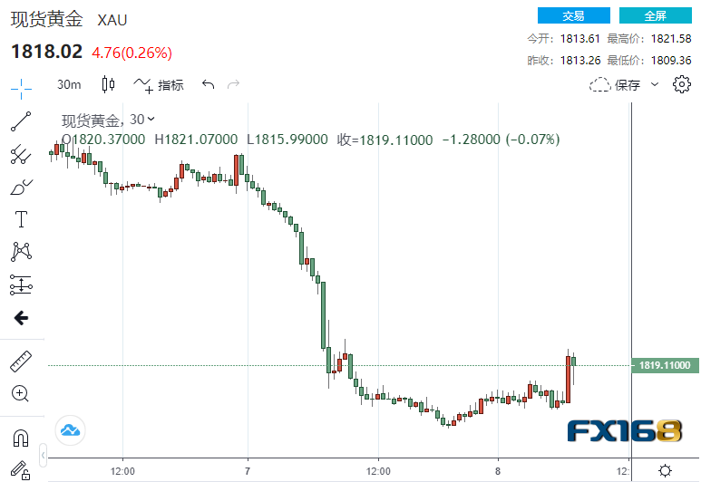 美数据终于有所降温！3.77亿美元大单涌现 黄金暴拉逾20美元冲破1830-第1张图片-翡翠网