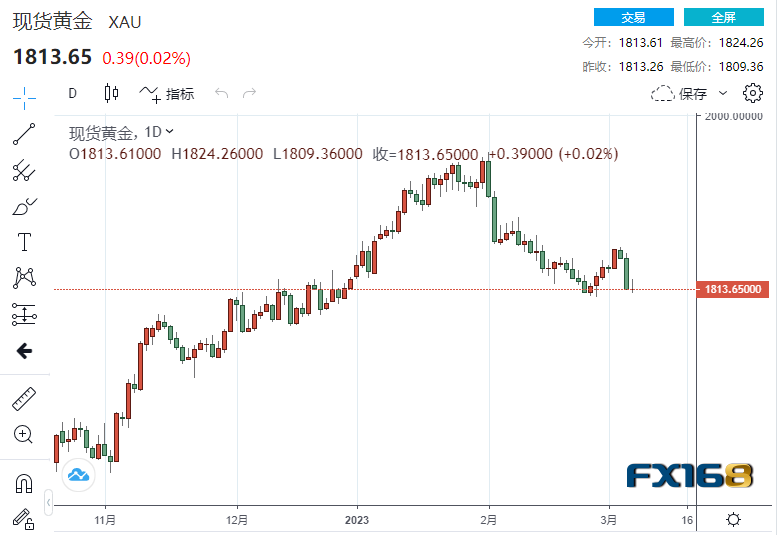 【黄金收盘】鲍威尔鹰派基调降温！“小非农”依然火热 黄金大跌后顽强持稳-第1张图片-翡翠网