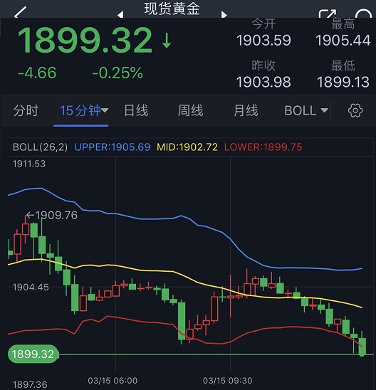 金价刚刚失守1900关口！黄金日内交易分析：除非跌破关键水平 否则金价仍有望大涨-第1张图片-翡翠网