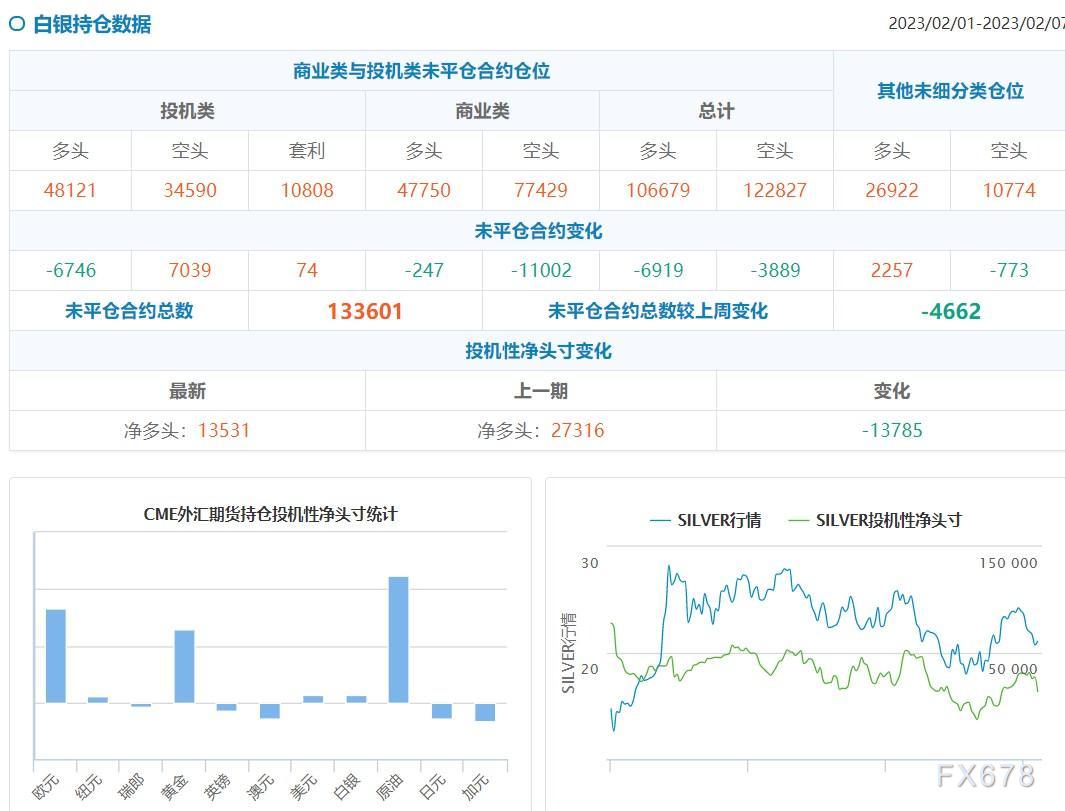 CFTC商品持仓解读：投机者减少黄金、白银净多头头寸-第2张图片-翡翠网