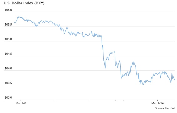 硅谷银行突然倒闭:6张图表显示席卷全球市场的冲击波 美元大跌金价飙升、股债剧烈波动-第4张图片-翡翠网