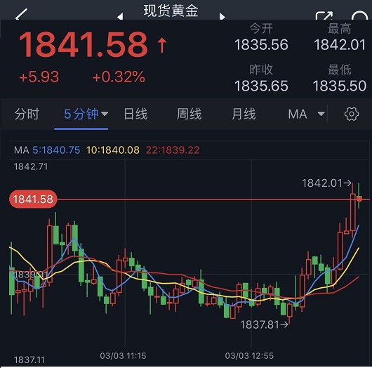 金价短线突然一波急涨！投资者盯紧这一关键分项指标 IC Markets：美元指数、欧元、英镑、日元、澳元和黄金最新技术前景分析-第1张图片-翡翠网