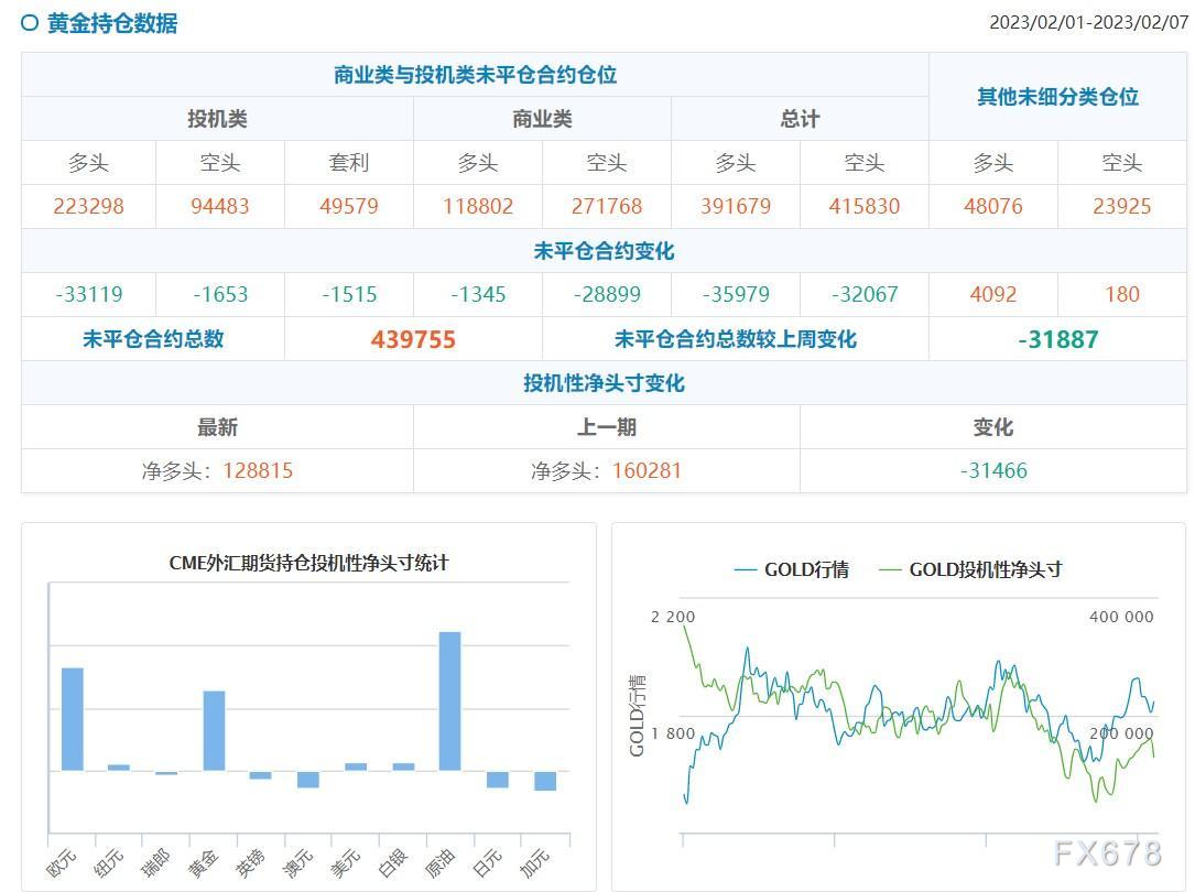 CFTC商品持仓解读：投机者减少黄金、白银净多头头寸-第1张图片-翡翠网