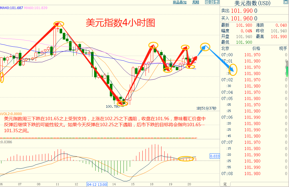 CWG资讯：美元周三走强，受到美债收益率上升的提振；英镑兑美元上涨，金价跌破2000美元的关键水平-第6张图片-翡翠网