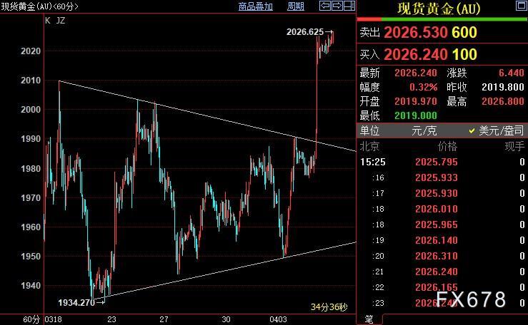 现货黄金遇阻2030，驯服FED官员犟嘴，静待周末这张王炸-第5张图片-翡翠网