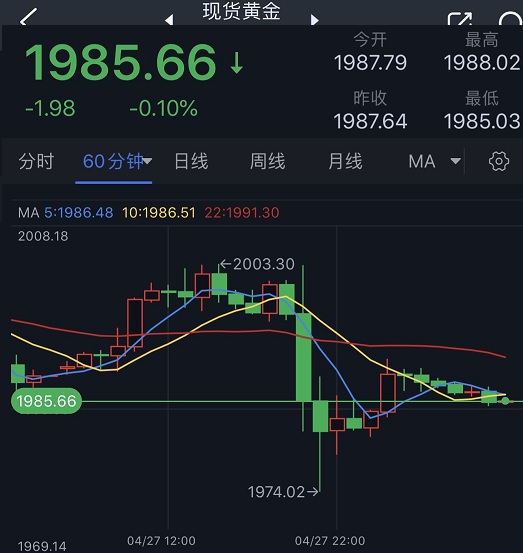 黄金隔夜“惊魂一夜”！这一数据引发金价近30美元大跌行情 FXStreet首席分析师黄金技术前景分析-第1张图片-翡翠网