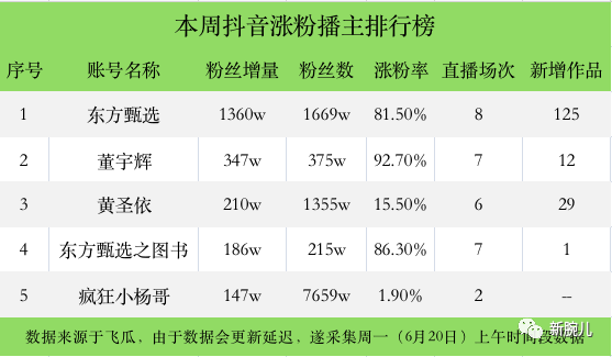 抖音100万粉丝真实收入500万粉丝的网红一月收入-第2张图片-翡翠网