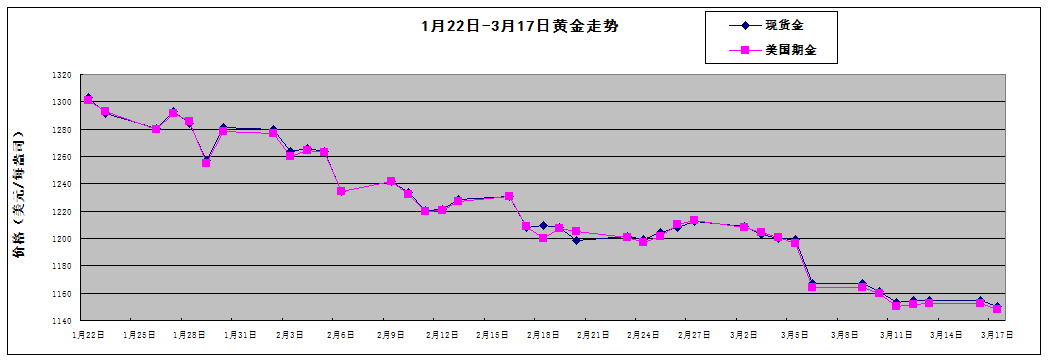 关于2022年黄金的走势及未来趋势的信息-第1张图片-翡翠网