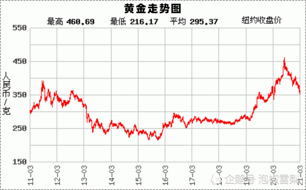 2021年黄金价格走势图2021年黄金价格走势图片-第1张图片-翡翠网