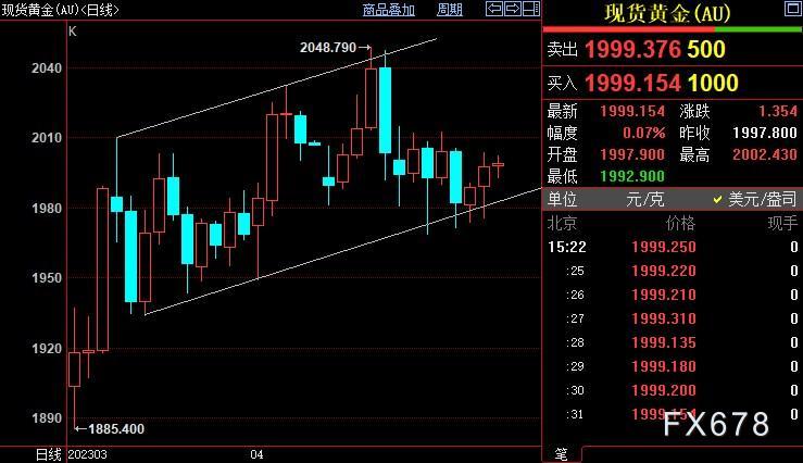 国际金价仍有待站上2015美元-第1张图片-翡翠网