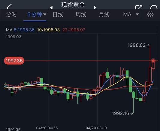 突发行情！金价刚刚短线急涨逼近2000美元 FXStreet首席分析师最新黄金技术前景分析-第1张图片-翡翠网