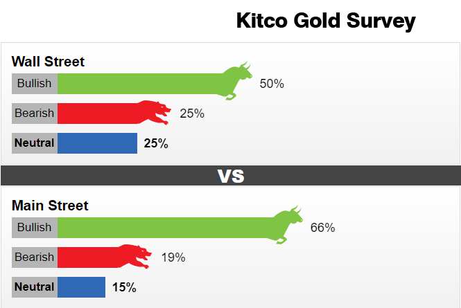 Kitco调查：黄金是时候歇息了？如突破这一水平 “天空就是极限”-第1张图片-翡翠网