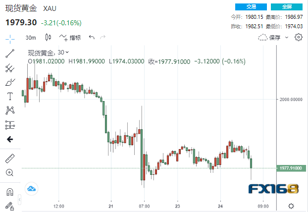 黄金短线遭遇一波急跌！市场静待央行会议来袭 一波大行情恐正在酝酿中-第1张图片-翡翠网