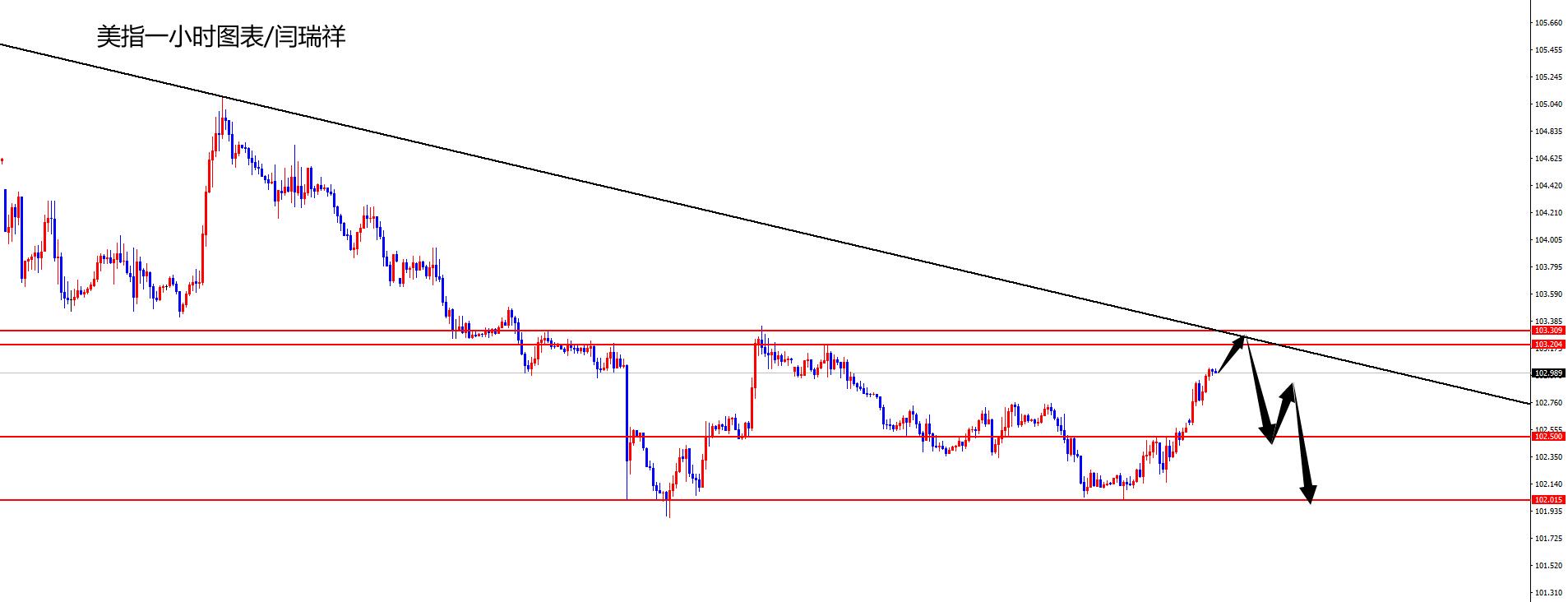 闫瑞祥：美指关注103.20压制，欧美关注0770区域支撑-第1张图片-翡翠网