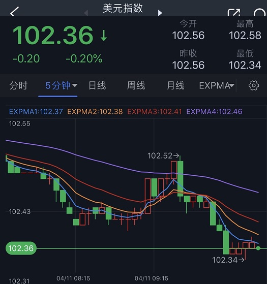 突发行情！美元短线跳水 金价急涨逼近2000大关 欧元、英镑、日元和加元技术前景分析-第1张图片-翡翠网