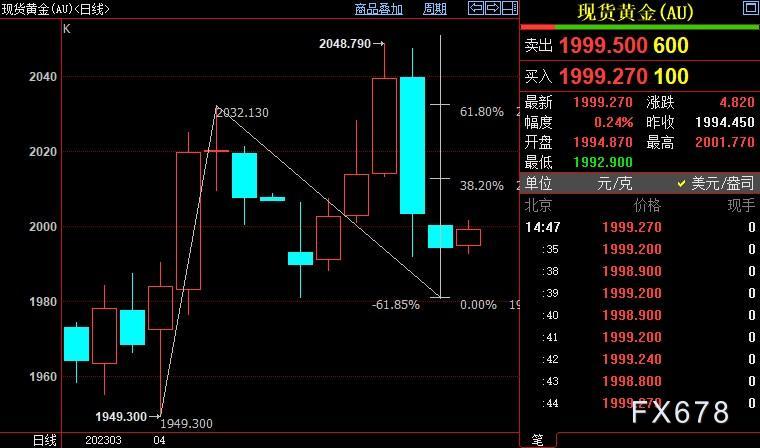 现货黄金反弹力度小，面对不同观点，美联储须明确立场-第4张图片-翡翠网