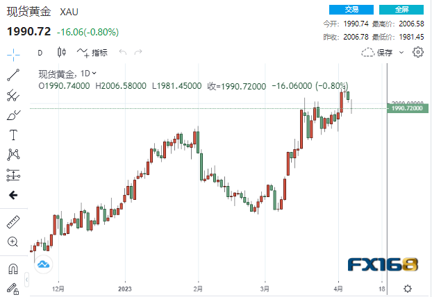 【黄金收市】多头遭遇下马威！美联储加息概率飙升痛击多头 CPI将成黄金救兵？-第1张图片-翡翠网