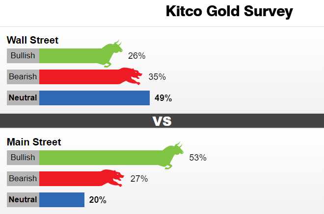 Kitco调查：黄金一日狂泻近30美元！看涨情绪骤然降温 金价恐将大跌60美元？-第1张图片-翡翠网