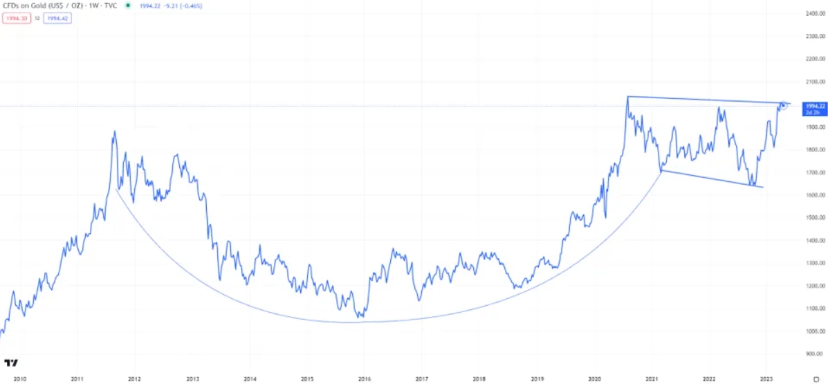 黄金形成“杯柄”经典技术模型！分析师：盘整后突破新高 两年内达到4000美元-第1张图片-翡翠网