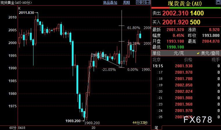 现货黄金走强，美元难跌，该信号暗示FED鹰派或走得更远-第4张图片-翡翠网