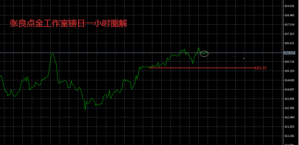 张良点金：早间镑日现价或166.25直接多。-第1张图片-翡翠网