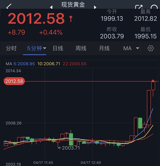 突发大行情！金价急涨突破2010美元 黄金日内交易分析：多头盼攻克重要水平-第1张图片-翡翠网