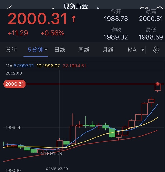 黄金突发急涨行情！金价刚刚突破2000美元 FXStreet首席分析师黄金技术前景分析-第1张图片-翡翠网