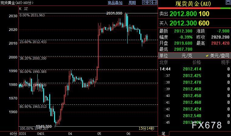 现货黄金承压，待非农引路，FED官员仍暗示“既要又要”-第3张图片-翡翠网