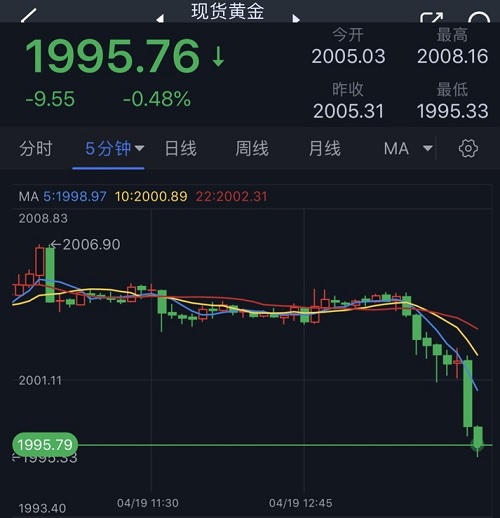 突发大行情！金价短线重挫 黄金日内交易分析：若跌破重要支撑 金价恐再大跌近35美元-第1张图片-翡翠网