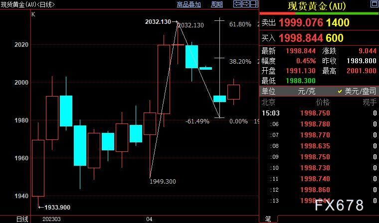 国际金价上看2013美元 美联储5月政策会议前景分析-第1张图片-翡翠网