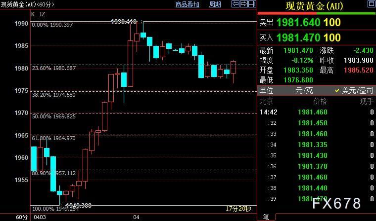 现货黄金抗跌，美指创九周新低，FED鹰派无法再假装失明-第4张图片-翡翠网