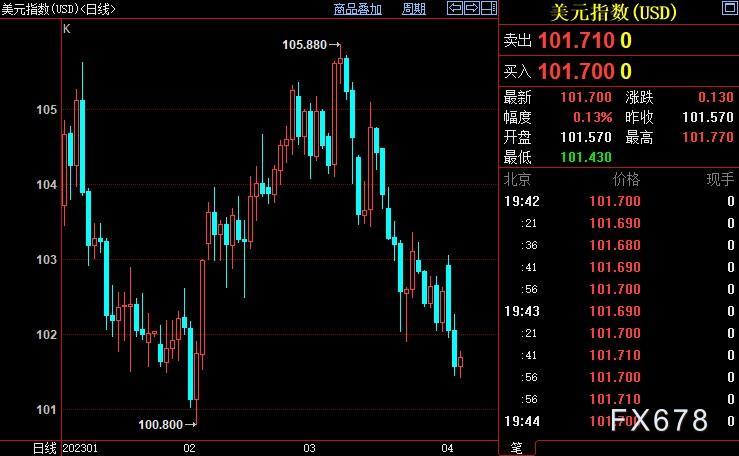 现货黄金遇阻2030，驯服FED官员犟嘴，静待周末这张王炸-第4张图片-翡翠网