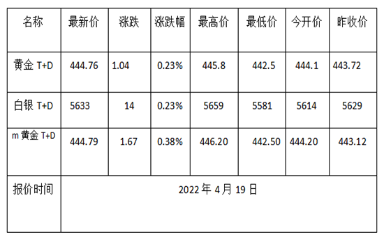 现在黄金回收价格多少钱一克?(2023年4月20日)-第1张图片-翡翠网