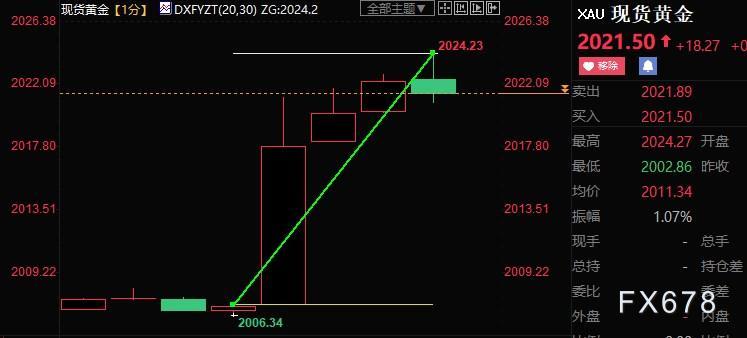 美国3月CPI续走低，缓解FED加息压力，黄金跳涨逾20美元-第1张图片-翡翠网