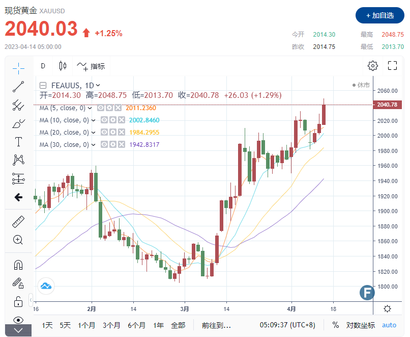 【黄金收市】利率以经见顶！ 金价冲击历史高位 分析师：目标价位2100美元-第1张图片-翡翠网