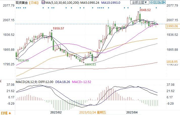 各国央行购金推动金价上涨，瑞银预测年底前涨至2100美元!-第2张图片-翡翠网