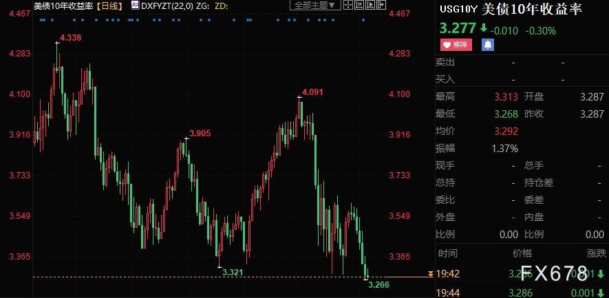 现货黄金承压，待非农引路，FED官员仍暗示“既要又要”-第2张图片-翡翠网