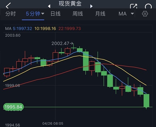 黄金突然急跌行情！金价正逼近1995美元 FXStreet首席分析师：金价看跌风险已增加-第1张图片-翡翠网