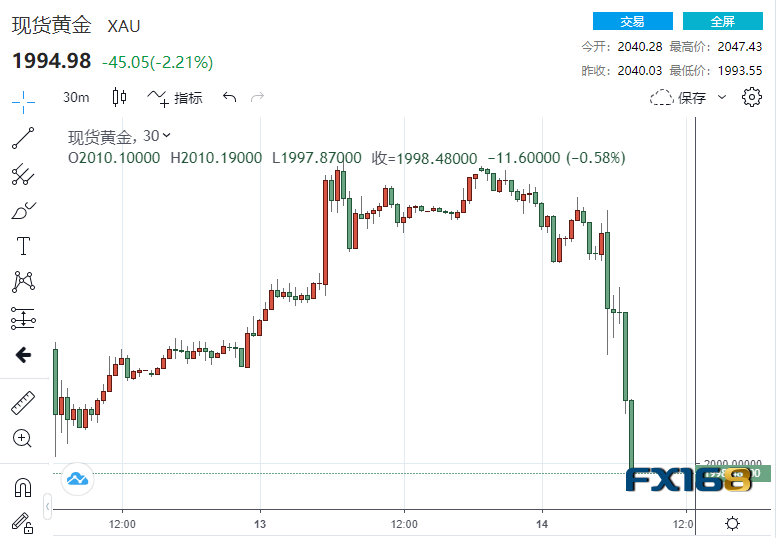 近15亿美元卖单瞬间砸盘！“恐怖数据”果真恐怖 黄金狂泻逾50美元下破2000大关-第1张图片-翡翠网