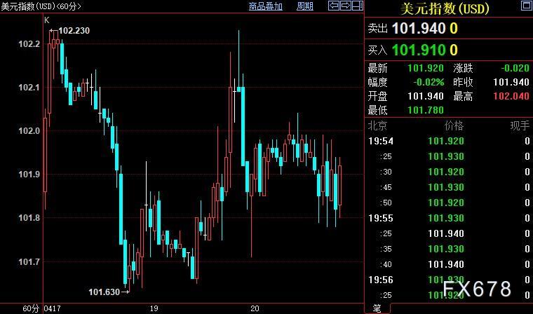 现货黄金走强，美元难跌，该信号暗示FED鹰派或走得更远-第3张图片-翡翠网