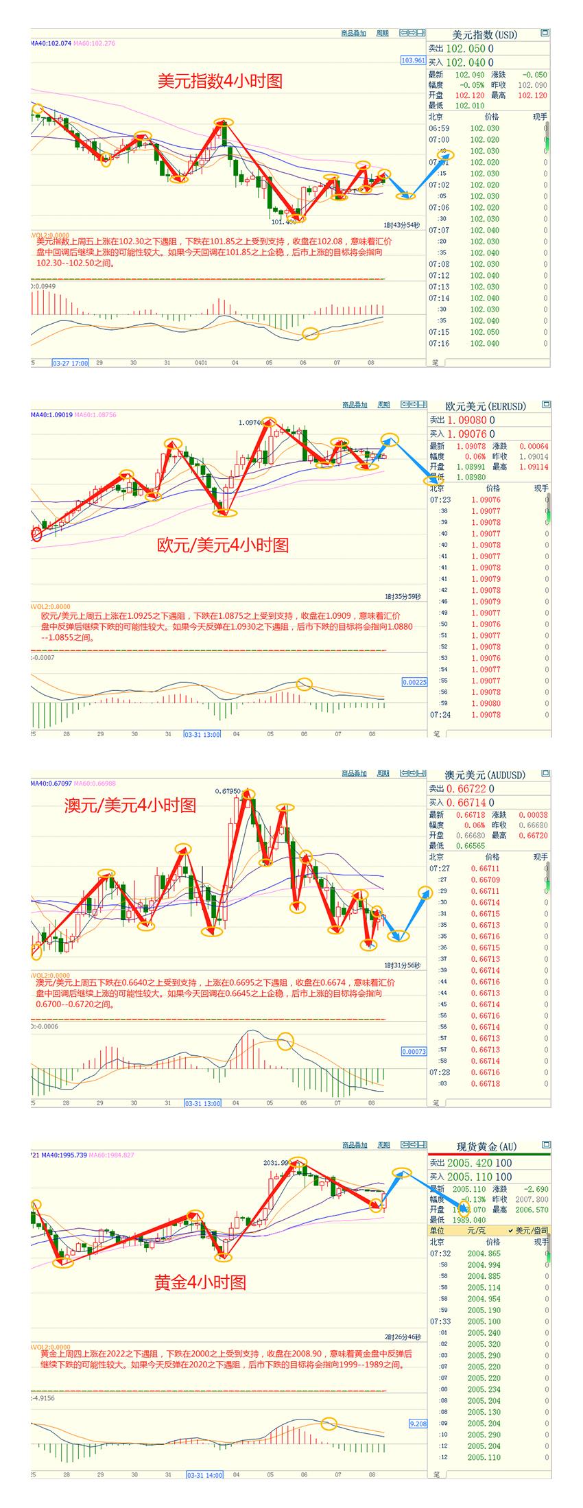 CWG资讯：非农就业数据支持美联储5月加息，美元走强-第3张图片-翡翠网