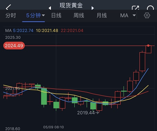 黄金短线突然一波急涨！金价逼近2025美元 FXStreet首席分析师最新黄金技术前景分析-第1张图片-翡翠网