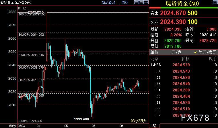 现货黄金等待美国4月CPI指引，须警惕美元或被拉下神坛-第4张图片-翡翠网