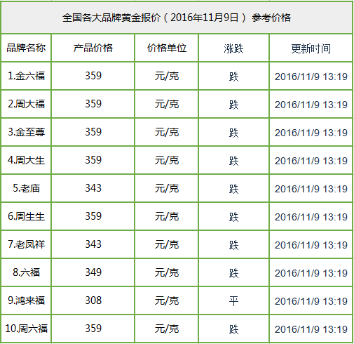 今日黄金首饰价格,今日黄金首饰价格今天多少一克价-第1张图片-翡翠网