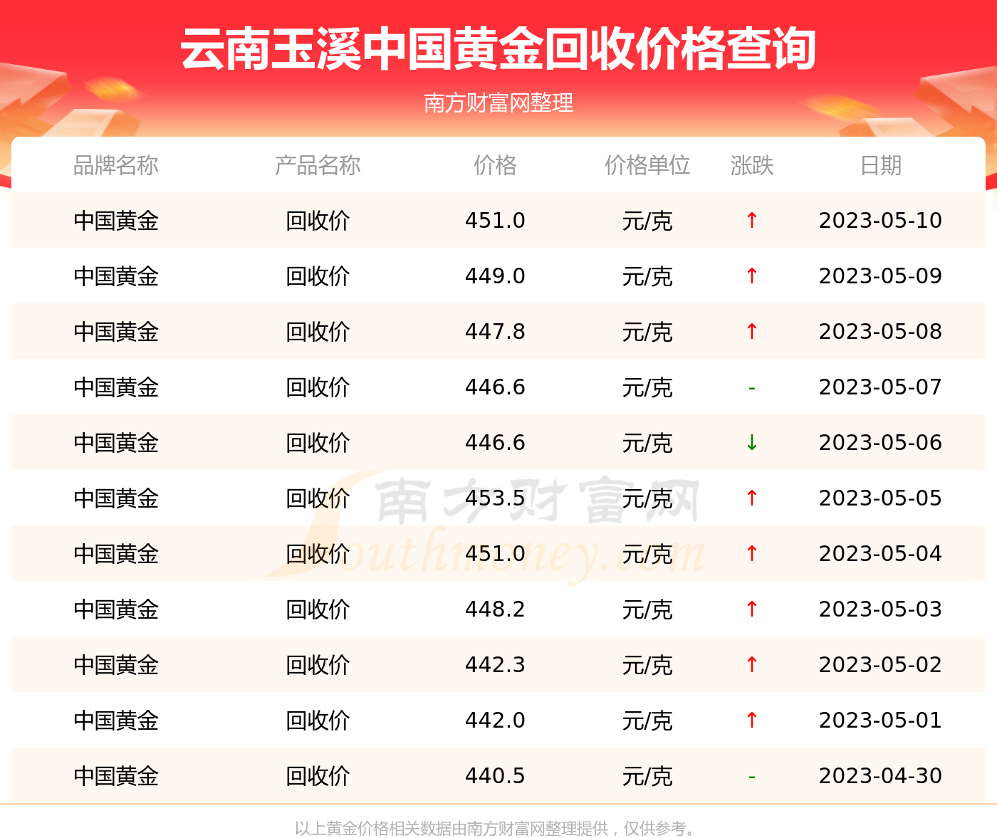 广州今日黄金回收价格多少钱一克今日黄金回收价格多少钱一克?-第1张图片-翡翠网